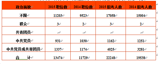 2015年国家公务员考试职位表全面解读