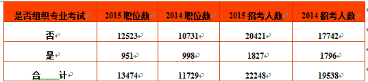 2015年国家公务员考试职位表全面解读