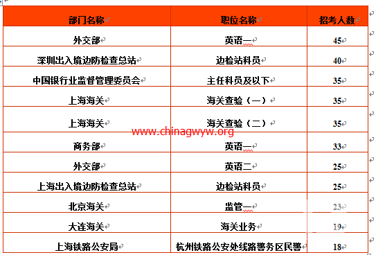 2015年国家公务员考试职位表全面解读