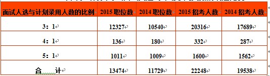 2015年国家公务员考试职位表全面解读