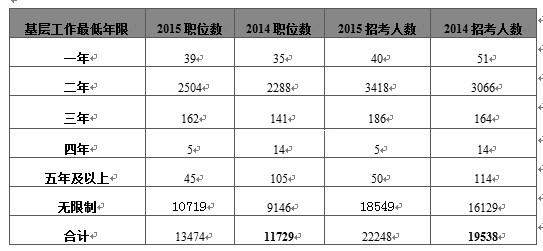 2015国考职位表发布 深度解读：学历要求有所增加