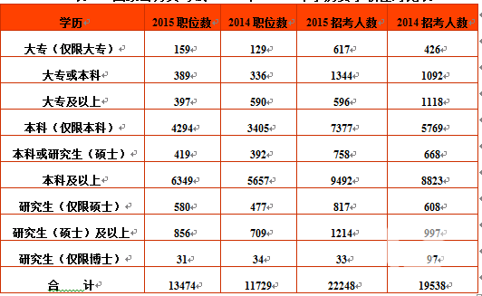 2015年国家公务员考试职位表全面解读