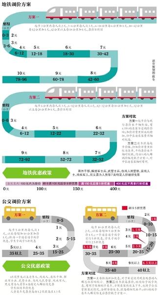 北京地铁调价听证方案提出 现行路网最高票价10元