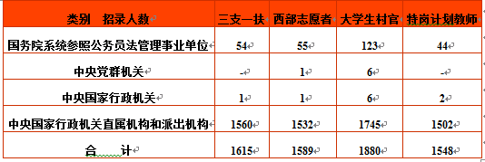 2015年国家公务员考试职位表全面解读