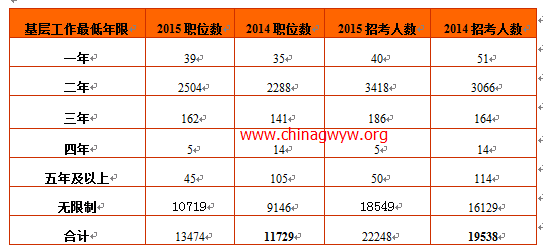 2015年国家公务员考试职位表全面解读