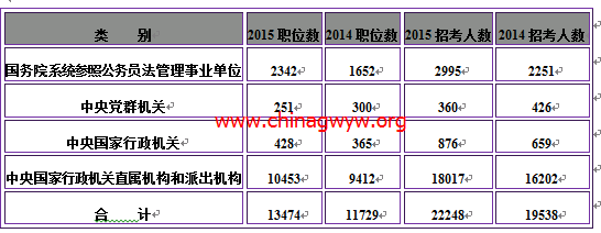 2015国考职位表发布 招录人数最多的是外交部45人