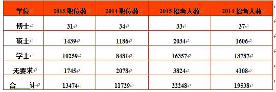 2015年国家公务员考试职位表全面解读