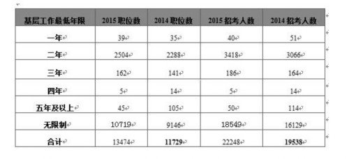 盘点2015国考职位表发布内容 学历要求增加应届生机会大(图)