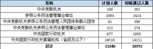 国考报名首日 9小时内考生报名人数近2万 