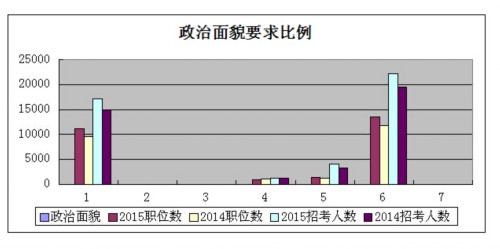 盘点2015国考职位表发布内容 学历要求增加应届生机会大(图)