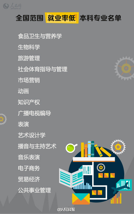 教育部公布15个难就业专业 前几年时髦专业好几个中标