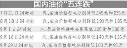 成品油价今日迎来新一轮下调  预计11月份实现7连跌
