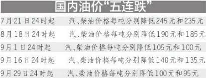 国内成品油价或六连跌 全国半数省份回归六元时代