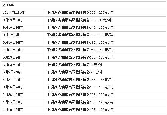 油价六连跌 90号汽油18日0时起每升降低0.22元