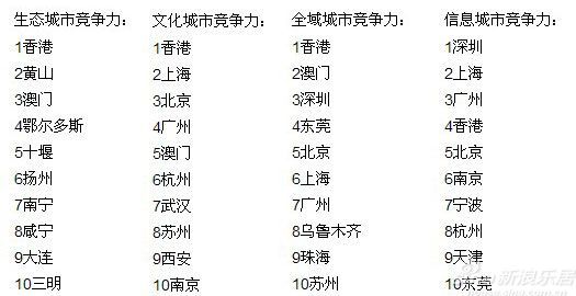 2014年中国城市竞争力排名 各项目前十名榜单