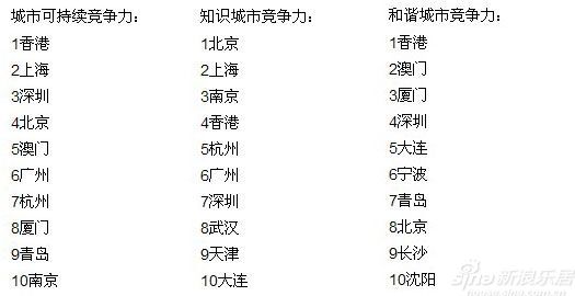 2014年中国城市竞争力排名 各项目前十名榜单