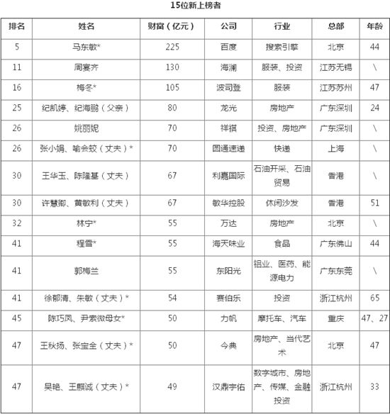 胡润女富豪榜30%为继承财富首位90后纪凯婷上榜