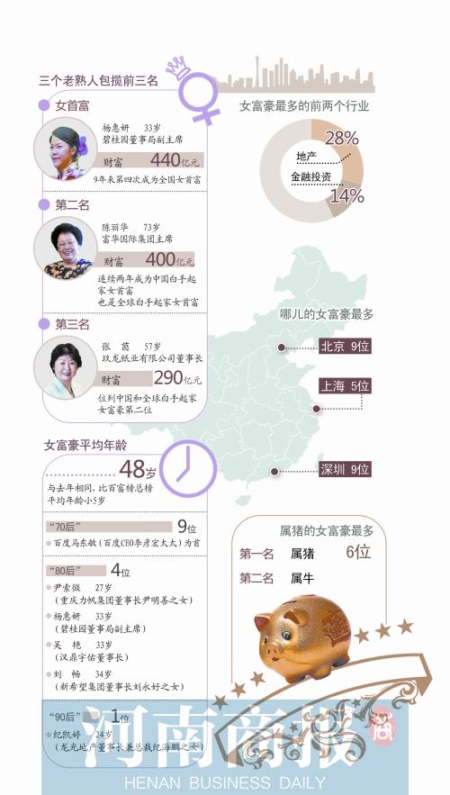 货真价实的白富美 90后女孩身家80亿入富豪榜
