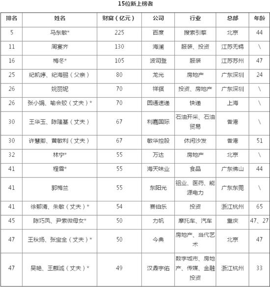 90后女孩身家80亿纪凯婷登女富豪榜 气质照曝光