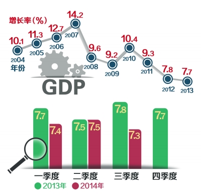 7.3%，合理的“新常态”