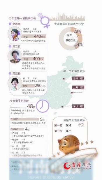 90后女孩身家80亿 财产主要来自地产和金融投资