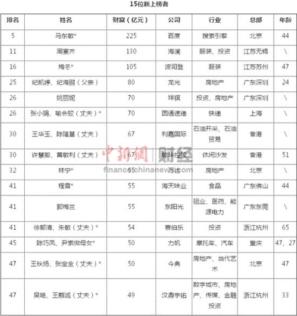 “90后”女孩身家80亿 中国女富豪榜平均财富109亿