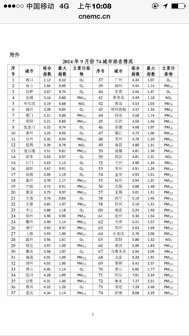 西安9月空气质量排名第44位 轻度污染仅1天