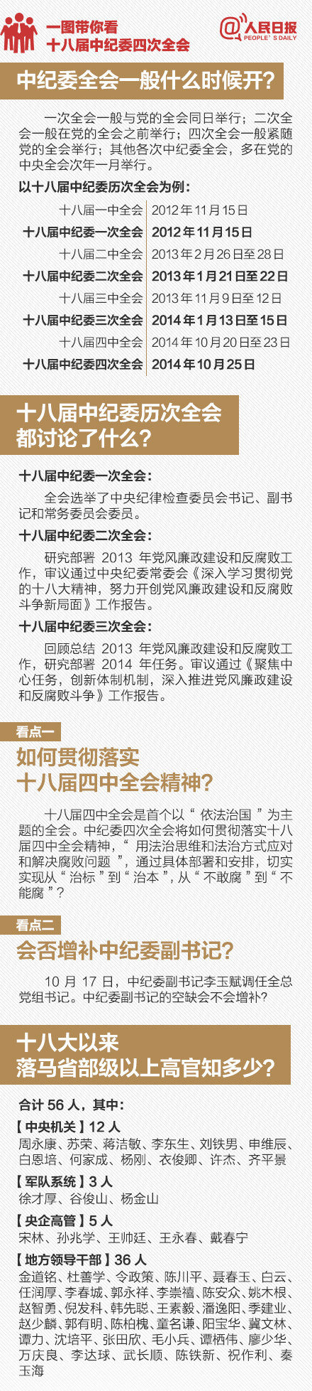 中纪委十八届四中全会今召开 或增补副书记
