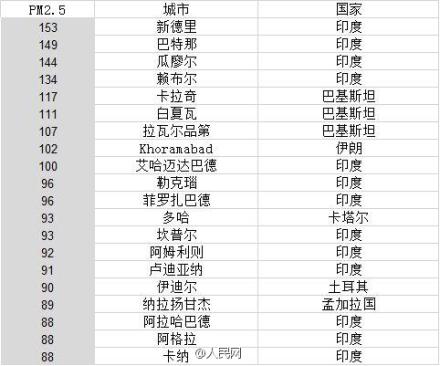 世界空气最差20城