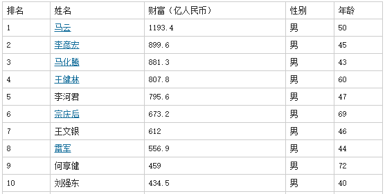 2014福布斯中国富豪榜 马云李彦宏马化腾称霸前三