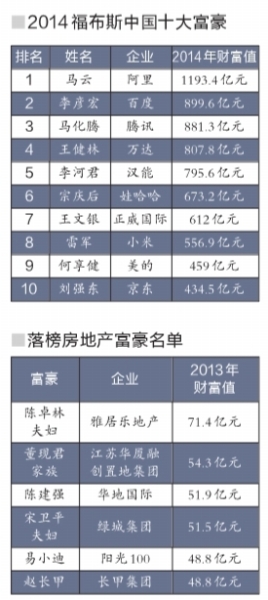 福布斯2014中国富豪榜发布 马云取代王健林成新首富
