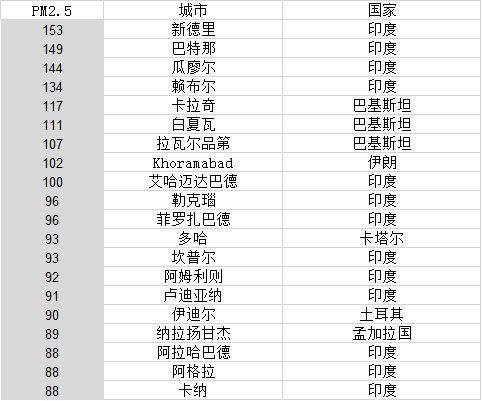 世界空气最差20城中国未上榜  PM2.5到底哪家强？