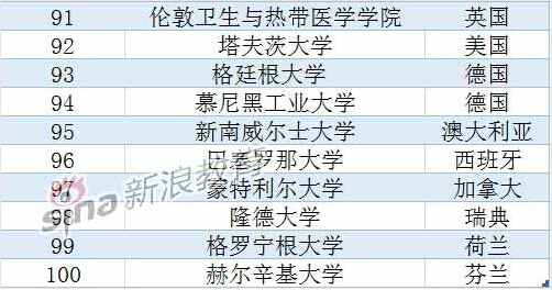 usnews2015年世界大学排名：美国占据半壁江山