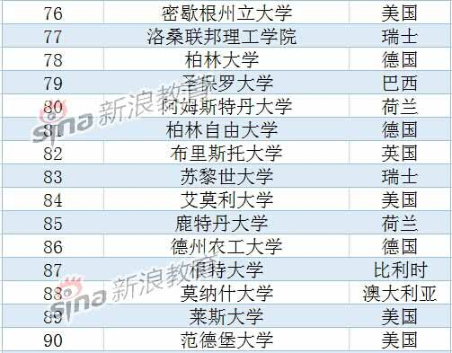 usnews2015年世界大学排名：美国占据半壁江山