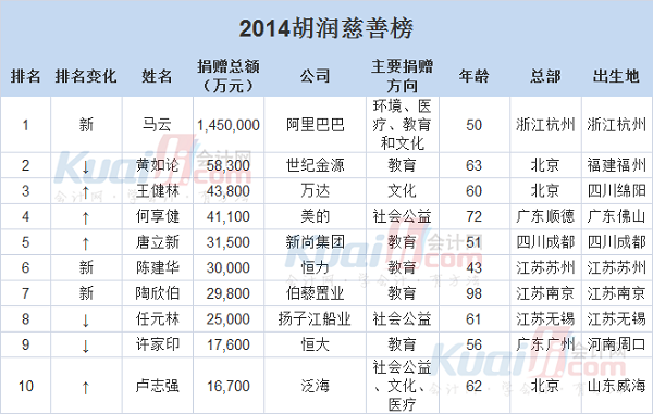 2014胡润慈善榜出炉 马云捐款145亿登榜首