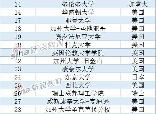 usnews2015年世界大学排名：美国占据半壁江山