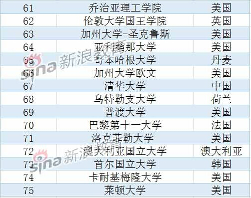 usnews2015年世界大学排名：美国占据半壁江山