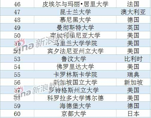 usnews2015年世界大学排名：美国占据半壁江山