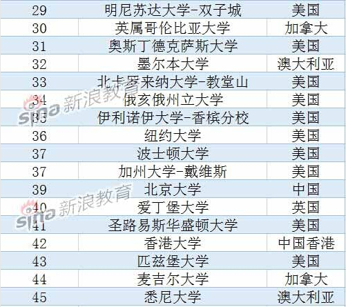 usnews2015年世界大学排名：美国占据半壁江山