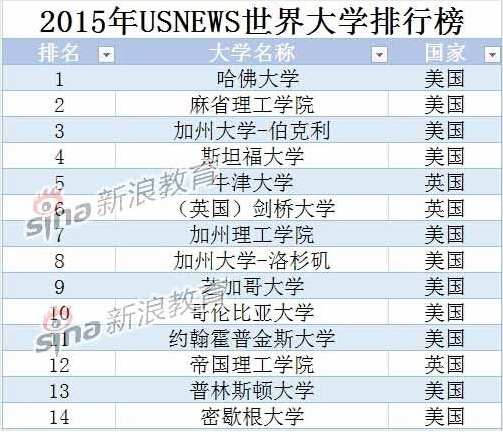 usnews2015年世界大学排名：美国占据半壁江山