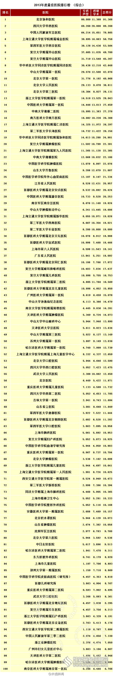 中国100家最佳医院