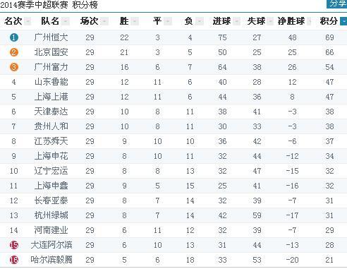中超积分榜最新：争冠战国安迎建业 恒大对鲁能(图)