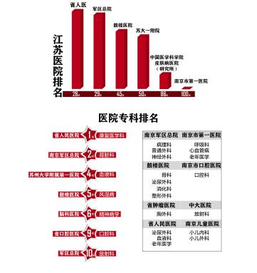 中国医院排行榜出炉：江苏六医院入围 南京两专科全国最牛