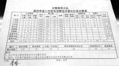 网曝西安雁塔交警罚款任务表