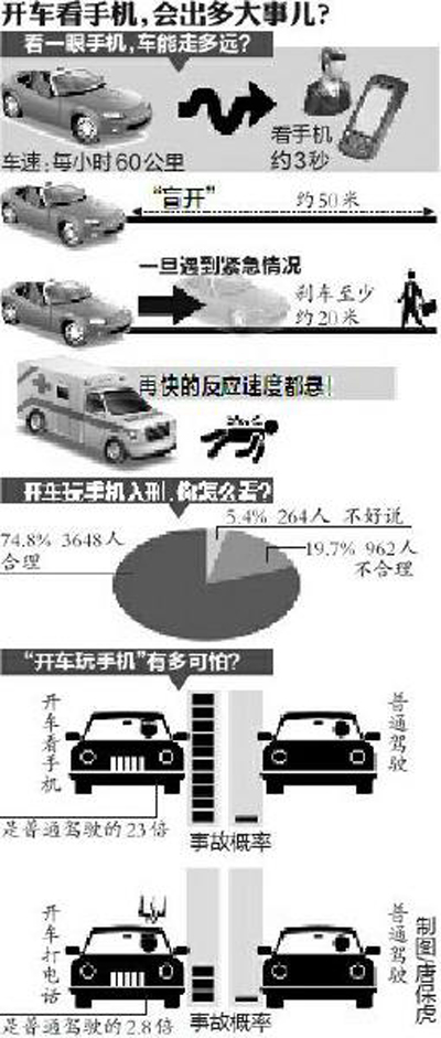 开车玩手机事故发生率翻23倍 小寨十字90分钟现4例