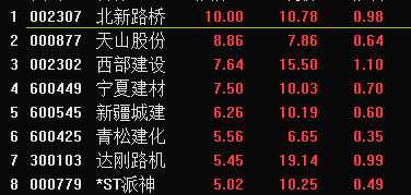 “一带一路”方案将出台 丝绸之路概念板块涨幅居前
