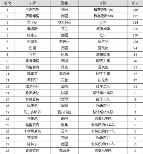 2014f1美国站汉密尔顿夺冠 车手积分榜位居第一