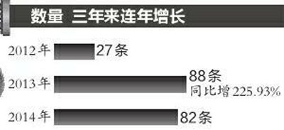 入冬后西安供暖问题屡遭投诉 城南问题最多达71条