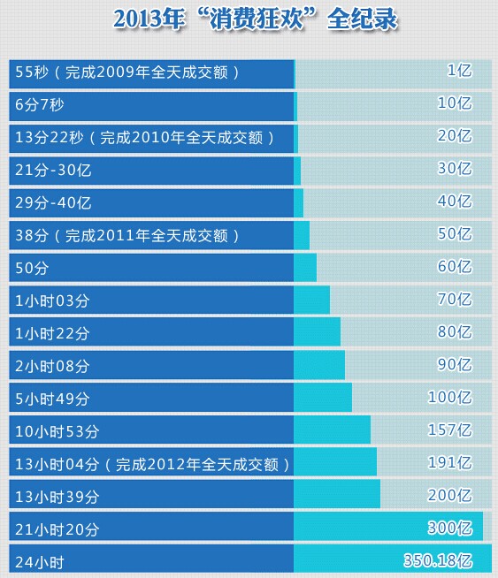 预计2014年“双11”淘宝销售额达600亿？看直播！