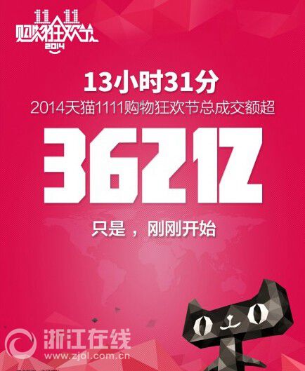 天猫双十一交易额：13小时31分交易额破362亿